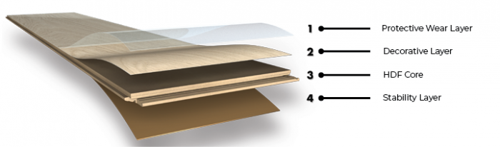 Visual representation of laminate construction An image showing the construction of a laminate flooring board